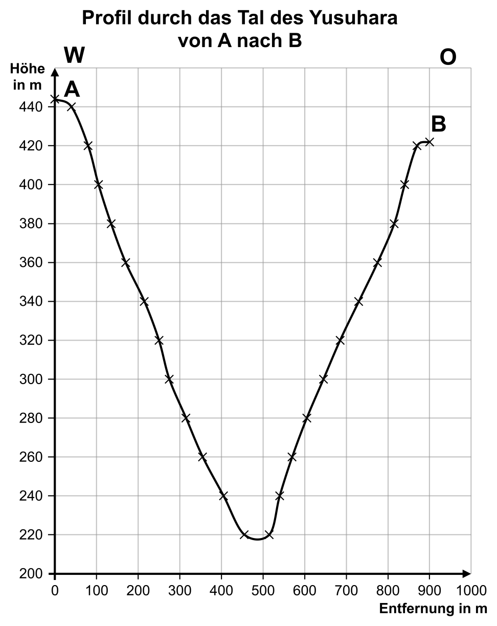 Höhenprofil eines V-förmigen Tals von Punkt A (links, ~440 m) bis B (rechts, ~420 m), Talgrund ~220 m, Entfernung in Metern.